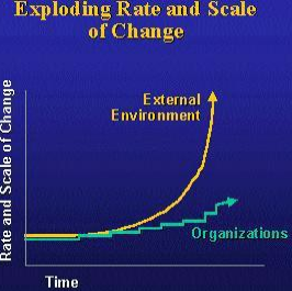 exponential curve