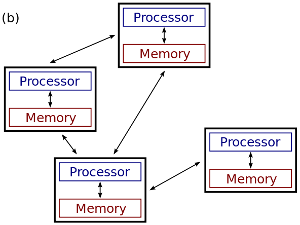 Distributed computing