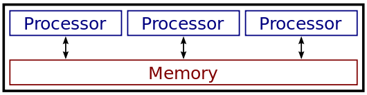 Parallel computing