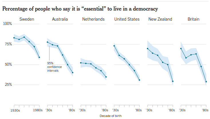 democracy failing